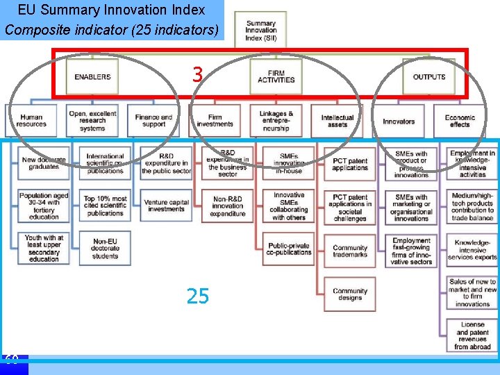 EU Summary Innovation Index Composite indicator (25 indicators) 3 25 60 