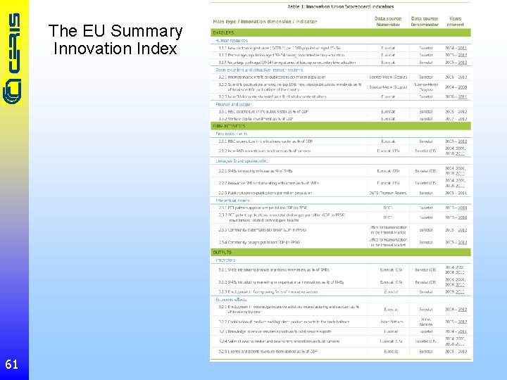 The EU Summary Innovation Index 61 