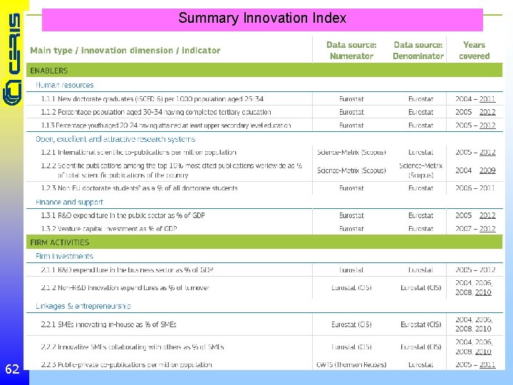 Summary Innovation Index The EU innovation performance indicator 62 