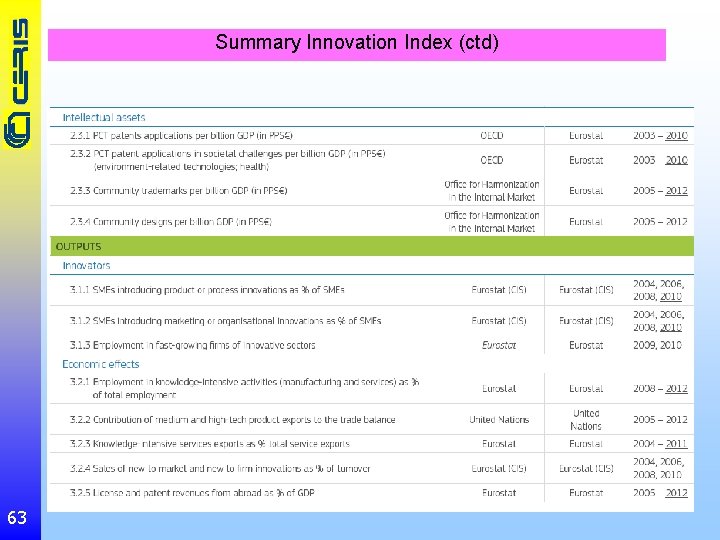 Summary Innovation Index (ctd) 63 