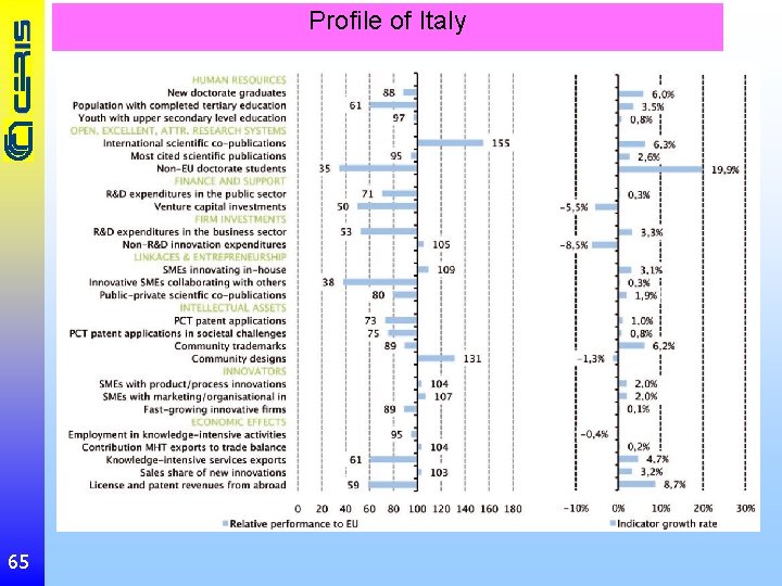 Profile of Italy 65 
