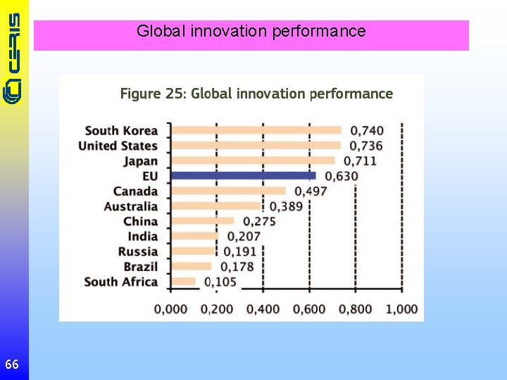 Global innovation performance 66 