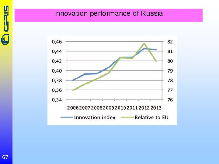 Innovation performance of Russia 67 