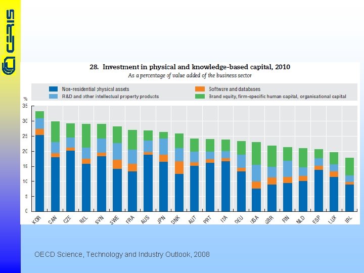 OECD Science, Technology and Industry Outlook, 2008 