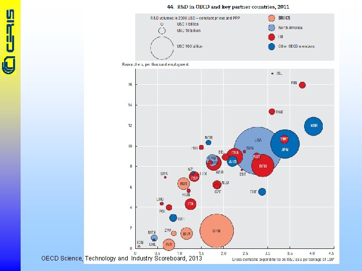 OECD Science, Technology and Industry Scoreboard, 2013 