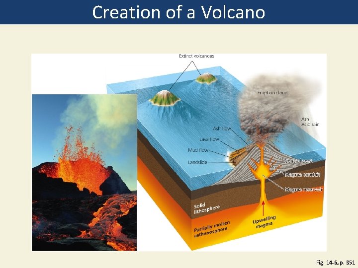 Creation of a Volcano Fig. 14 -6, p. 351 