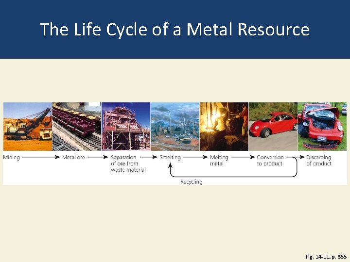 The Life Cycle of a Metal Resource Fig. 14 -11, p. 355 