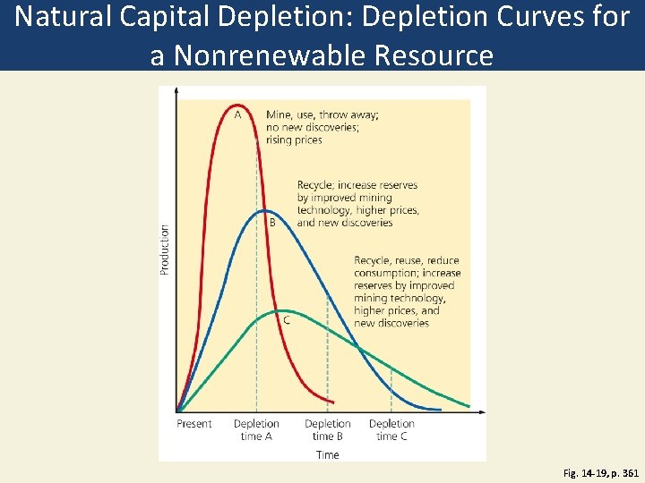 Natural Capital Depletion: Depletion Curves for a Nonrenewable Resource Fig. 14 -19, p. 361
