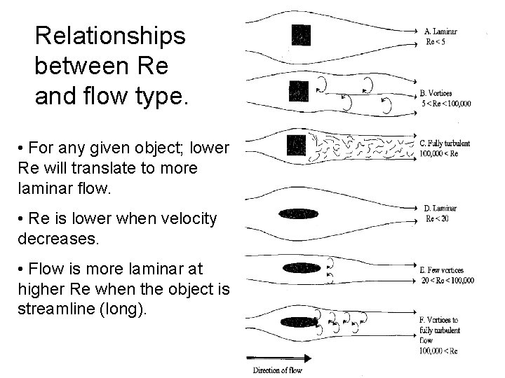 Relationships between Re and flow type. • For any given object; lower Re will Relationships between Re and flow type. • For any given object; lower Re will