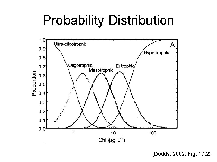 Probability Distribution (Dodds, 2002; Fig. 17. 2) Probability Distribution (Dodds, 2002; Fig. 17. 2)
