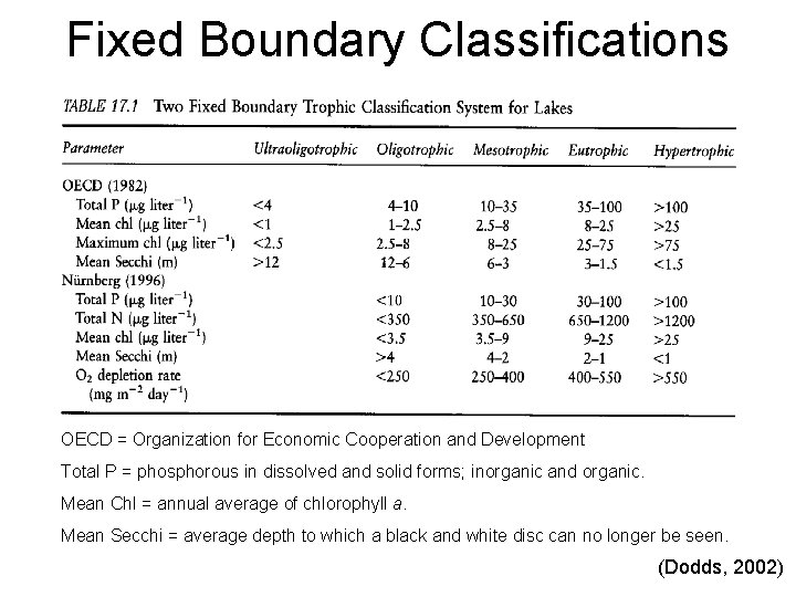Fixed Boundary Classifications OECD = Organization for Economic Cooperation and Development Total P = Fixed Boundary Classifications OECD = Organization for Economic Cooperation and Development Total P =