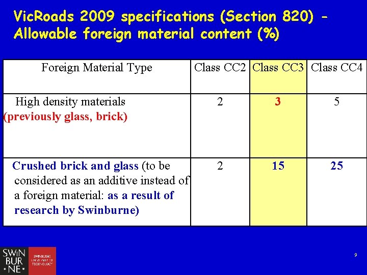 Vic. Roads 2009 specifications (Section 820) Allowable foreign material content (%) Foreign Material Type