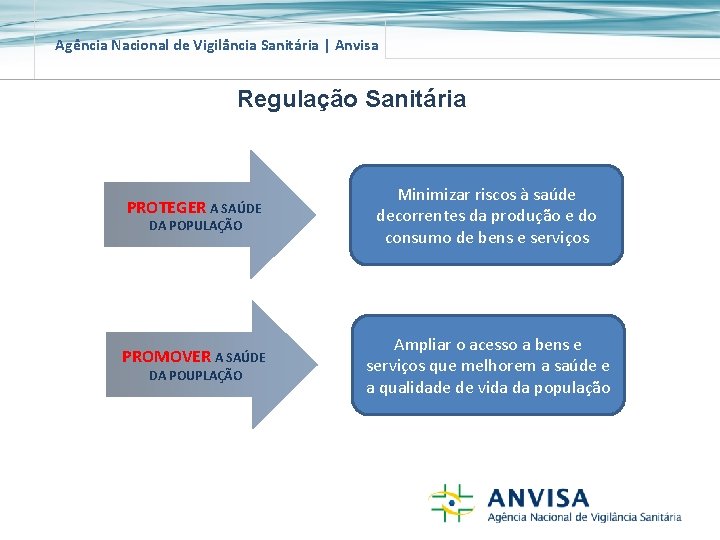 Agência Nacional de Vigilância Sanitária | Anvisa Regulação Sanitária PROTEGER A SAÚDE Minimizar riscos