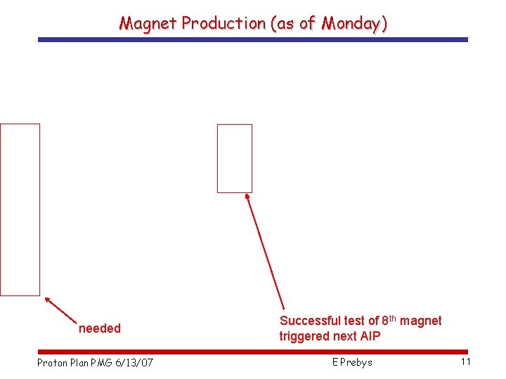 Magnet Production (as of Monday) needed Proton Plan PMG 6/13/07 Successful test of 8