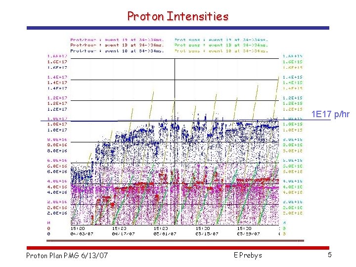 Proton Intensities 1 E 17 p/hr Proton Plan PMG 6/13/07 E Prebys 5 