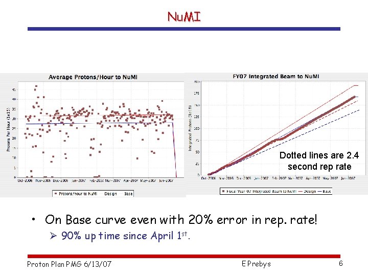 Nu. MI Dotted lines are 2. 4 second rep rate • On Base curve