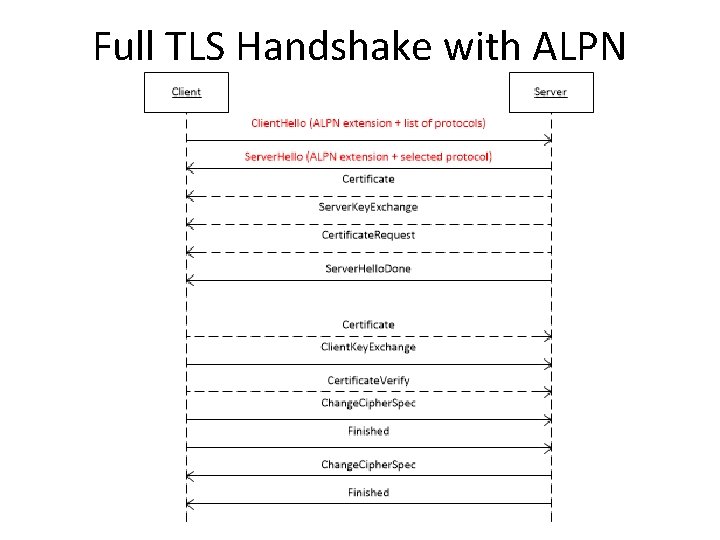 Full TLS Handshake with ALPN 