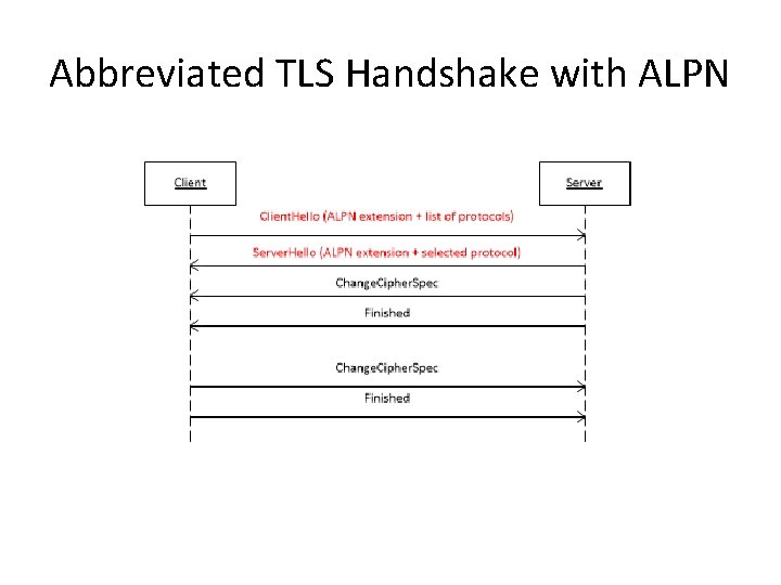 Abbreviated TLS Handshake with ALPN 