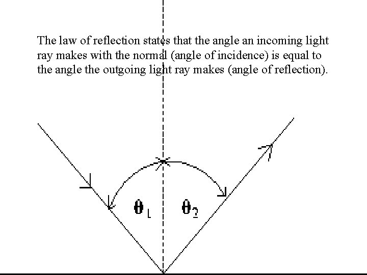 The law of reflection states that the angle an incoming light ray makes with