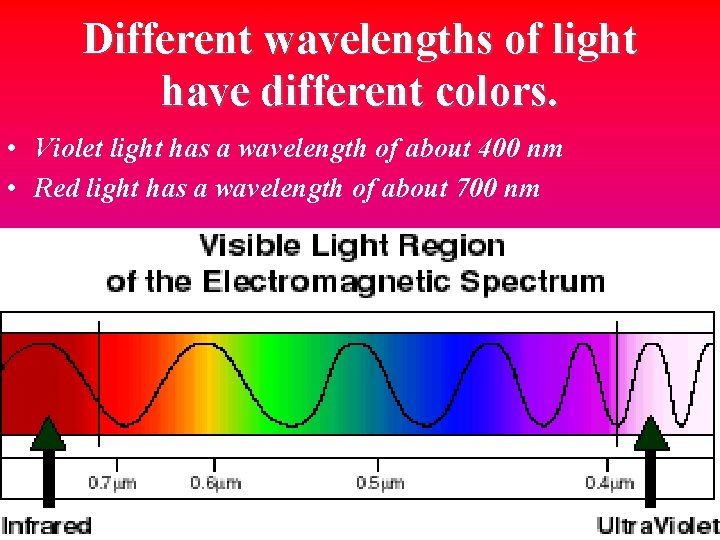 Different wavelengths of light have different colors. • Violet light has a wavelength of