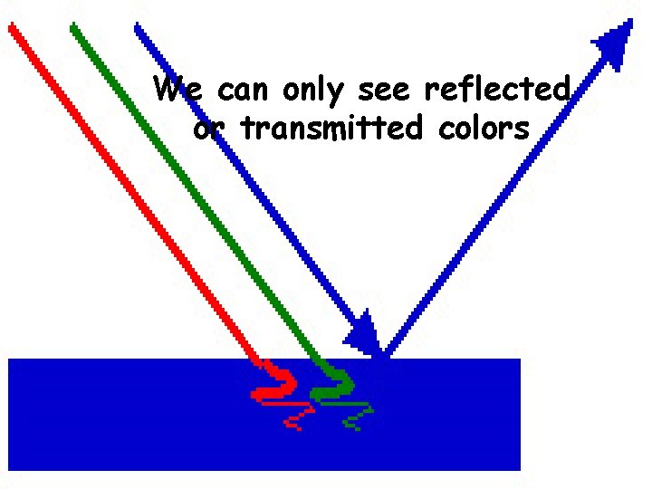 We can only see reflected or transmitted colors 