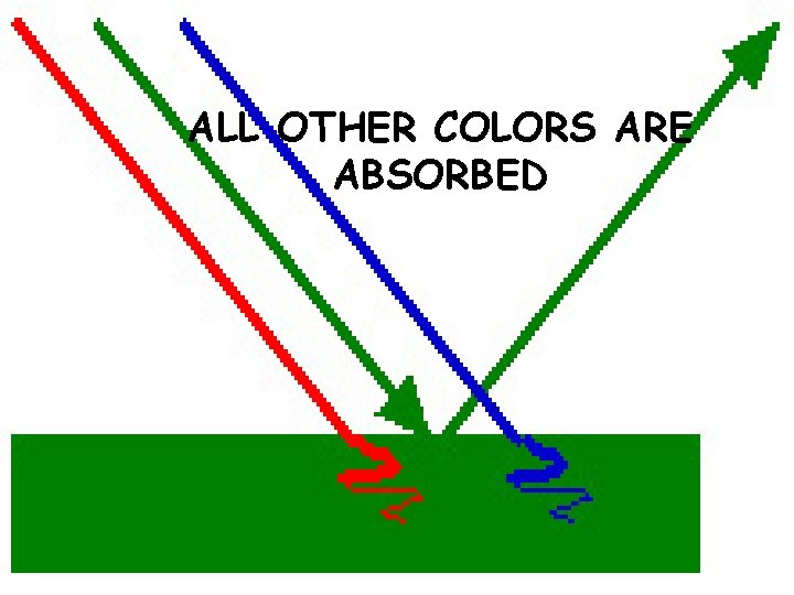 ALL OTHER COLORS ARE ABSORBED 