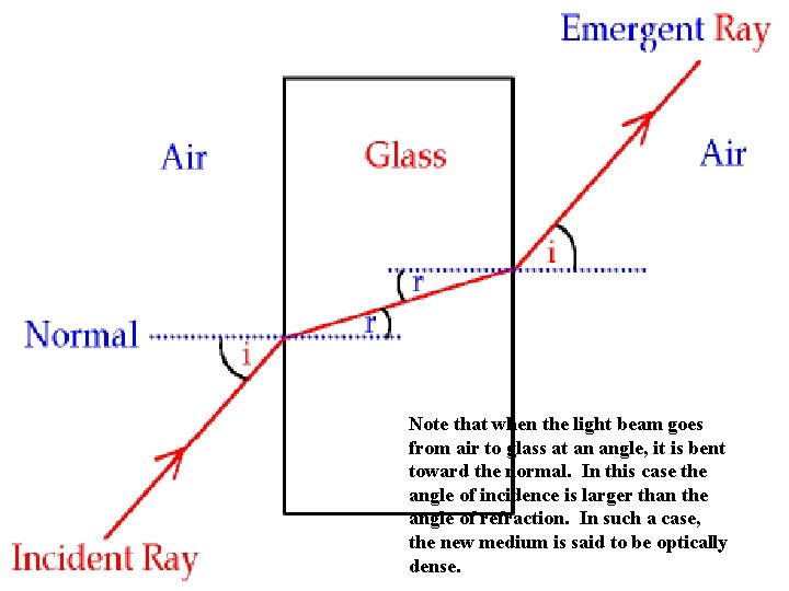 Note that when the light beam goes from air to glass at an angle,