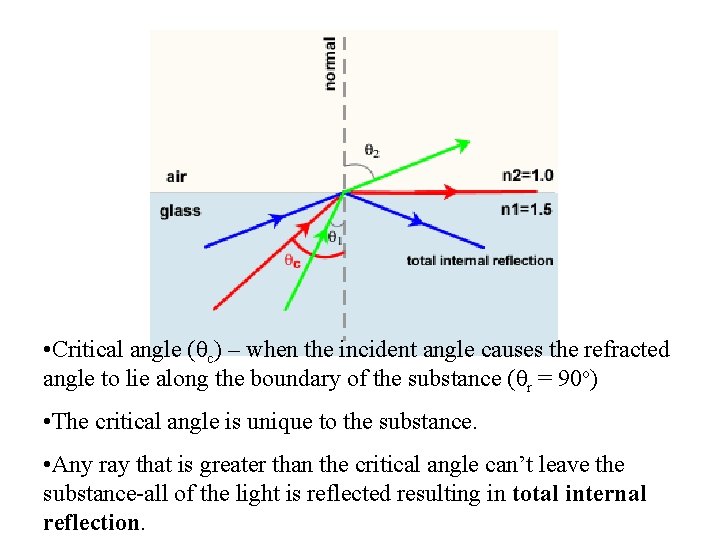  • Critical angle (θc) – when the incident angle causes the refracted angle