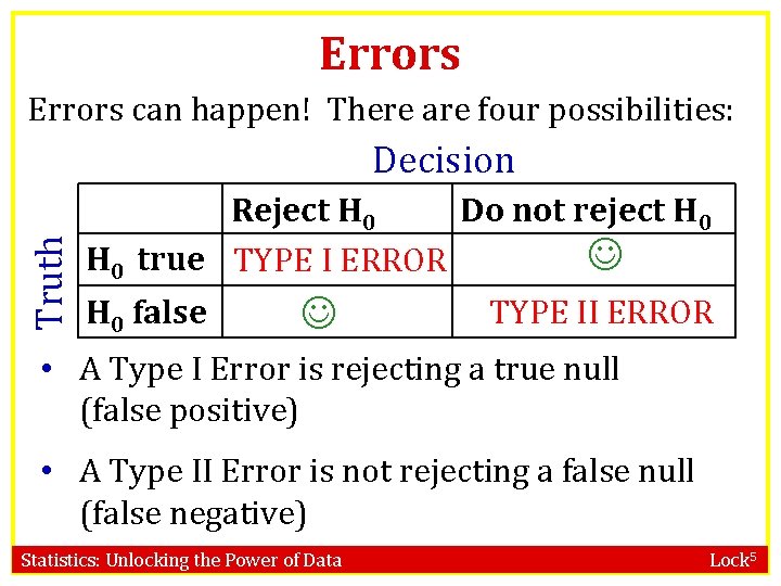 Errors can happen! There are four possibilities: Truth Decision Reject H 0 Do not