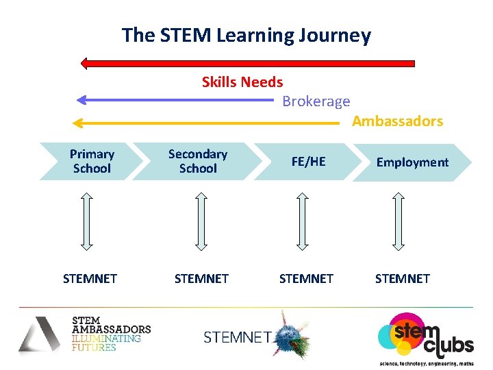 The STEM Learning Journey Skills Needs Brokerage Primary School Secondary School FE/HE STEMNET Ambassadors