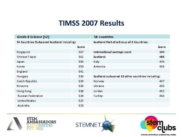 TIMSS 2007 Results Grade 8 Science (S 2) 50 countries 14 Countries Outscored Scotland