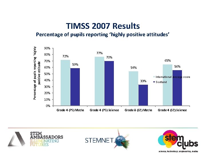 TIMSS 2007 Results Percentage of pupils reporting 'highly positive attitude Percentage of pupils reporting