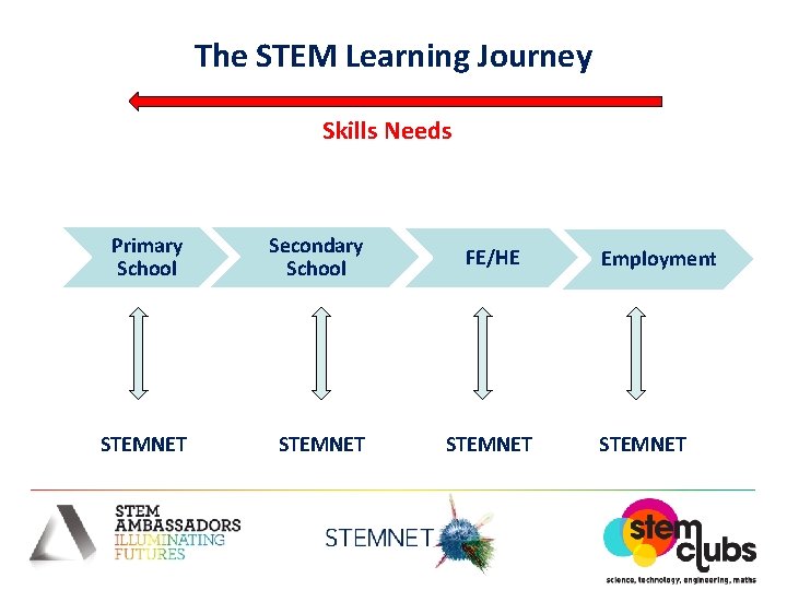 The STEM Learning Journey Skills Needs Primary School Secondary School FE/HE STEMNET Employment STEMNET