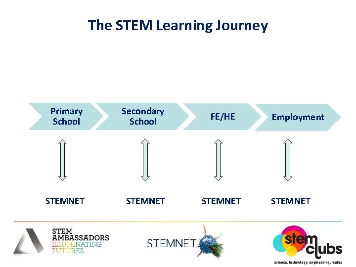 The STEM Learning Journey Primary School Secondary School FE/HE STEMNET Employment STEMNET 