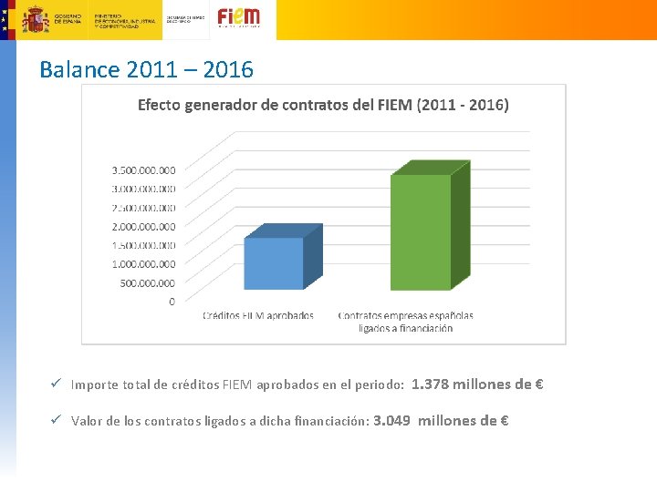 Balance 2011 – 2016 ü Importe total de créditos FIEM aprobados en el periodo: