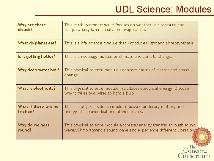 UDL Science: Modules Why are there clouds? This earth systems module focuses on weather,