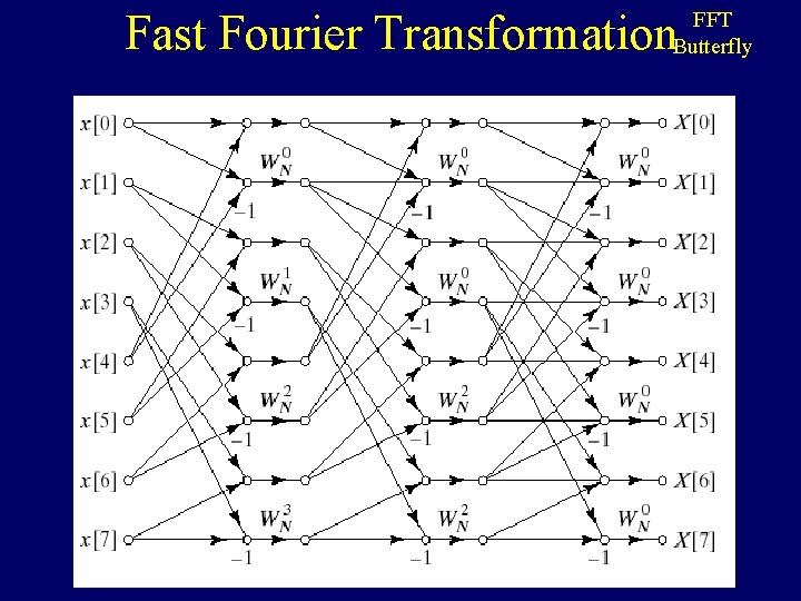 Fast Fourier Transformation FFT Butterfly 