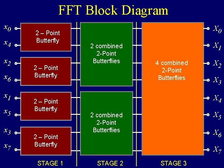 FFT Block Diagram x 0 x 4 x 2 x 6 x 1 x