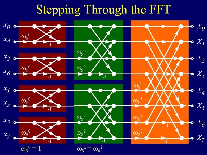 Stepping Through the FFT x 0 x 4 X 0 80 80 x 2