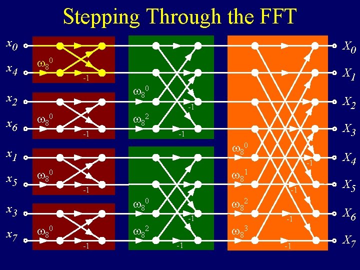 Stepping Through the FFT x 0 x 4 X 0 80 80 x 2