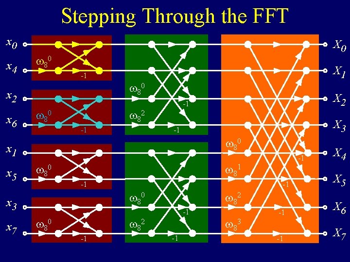 Stepping Through the FFT x 0 x 4 X 0 80 80 x 2