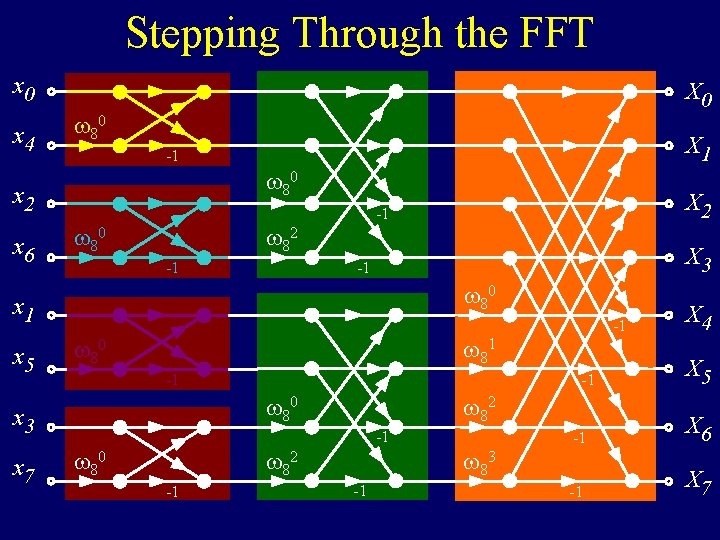 Stepping Through the FFT x 0 x 4 X 0 80 80 x 2