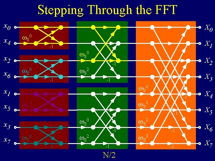 Stepping Through the FFT x 0 x 4 X 0 80 80 x 2