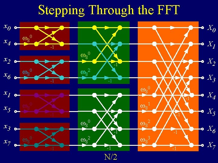 Stepping Through the FFT x 0 x 4 X 0 80 80 x 2