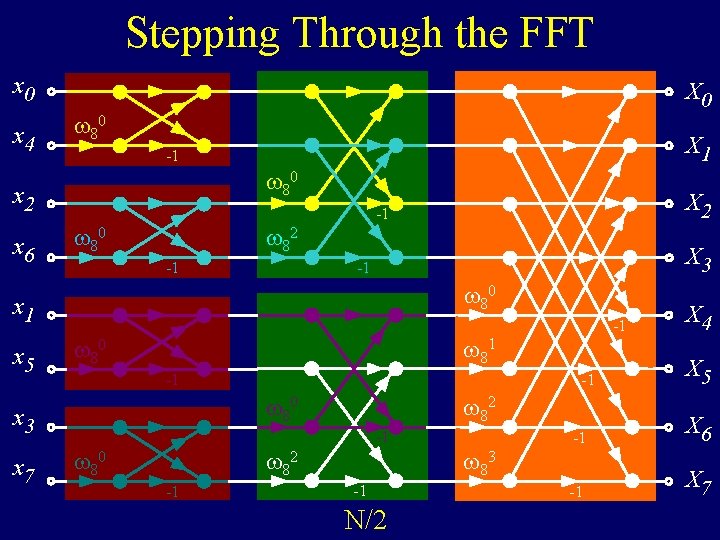 Stepping Through the FFT x 0 x 4 X 0 80 80 x 2