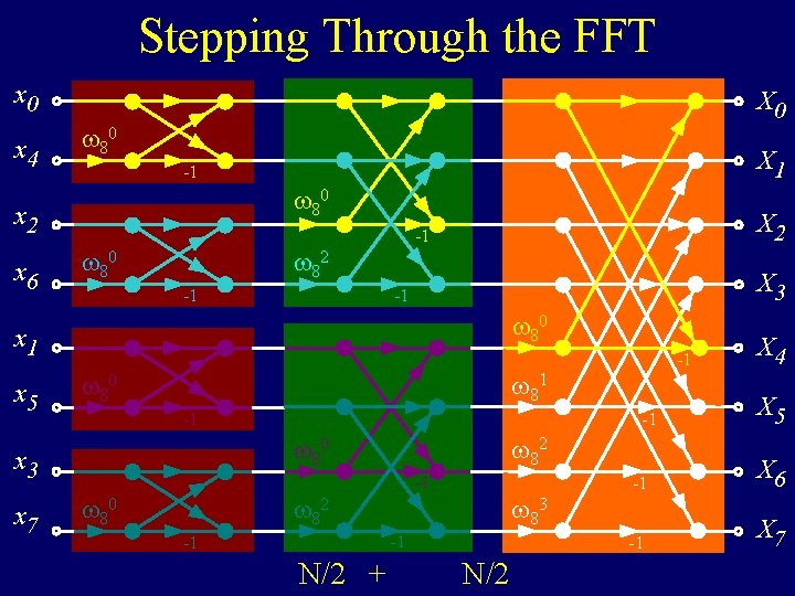 Stepping Through the FFT x 0 x 4 X 0 80 80 x 2