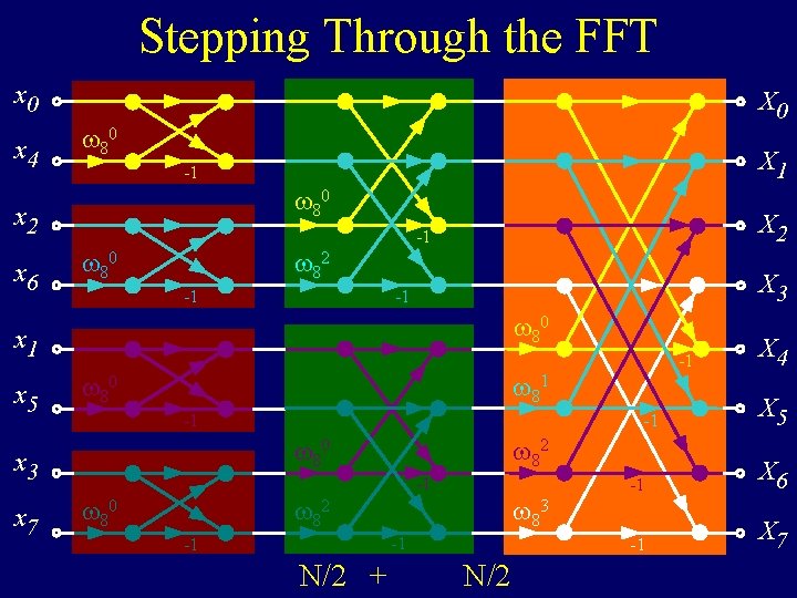 Stepping Through the FFT x 0 x 4 X 0 80 80 x 2