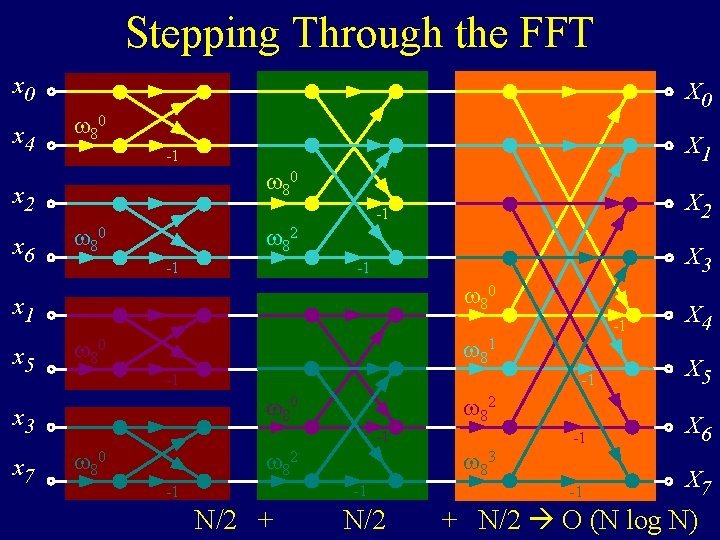 Stepping Through the FFT x 0 x 4 X 0 80 80 x 2