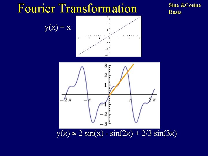 Fourier Transformation Sine &Cosine Basis y(x) = x Surely this can’t be expressed as