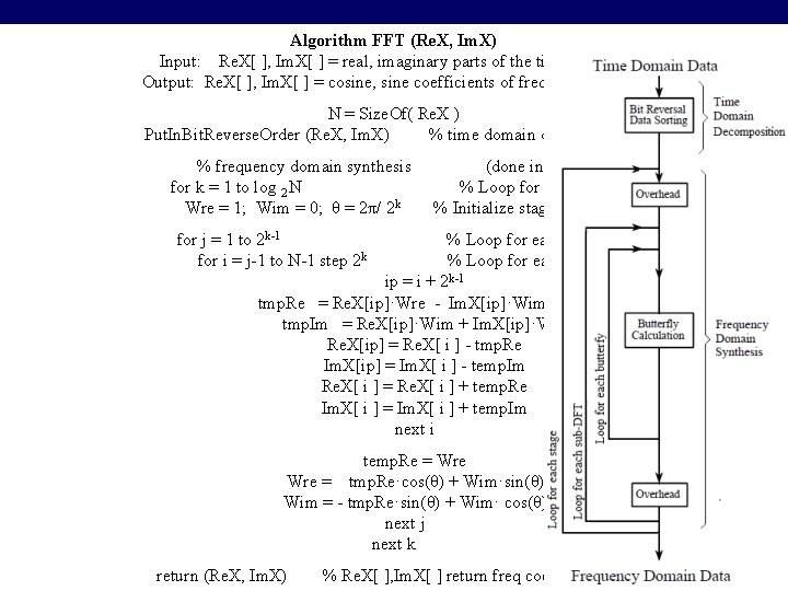 Algorithm FFT (Re. X, Im. X) Input: Re. X[ ], Im. X[ ] =